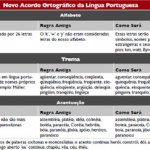 Tabela simplificada do Acordo Ortográfico da Língua Portuguesa Tabela simplificada do Acordo Ortográfico da Língua Portuguesa