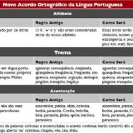 Tabela simplificada do Acordo OrtogrÃ¡fico da LÃ­ngua Portuguesa‏